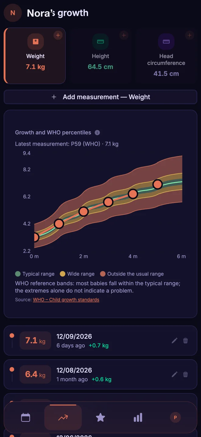 Nora's growth in Naranest: weight, height and head circumference plotted against WHO percentile curves.