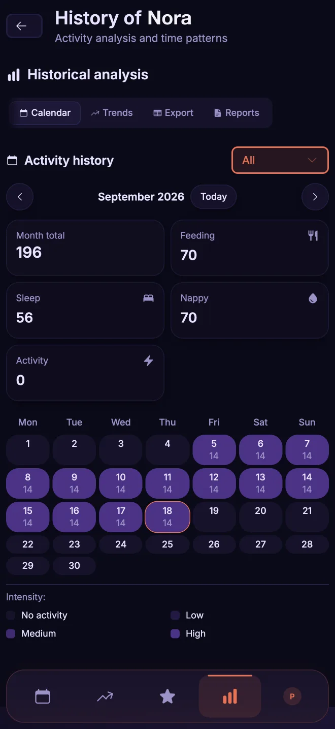 Nora's history in Naranest: activity analysis and hourly patterns across the days.
