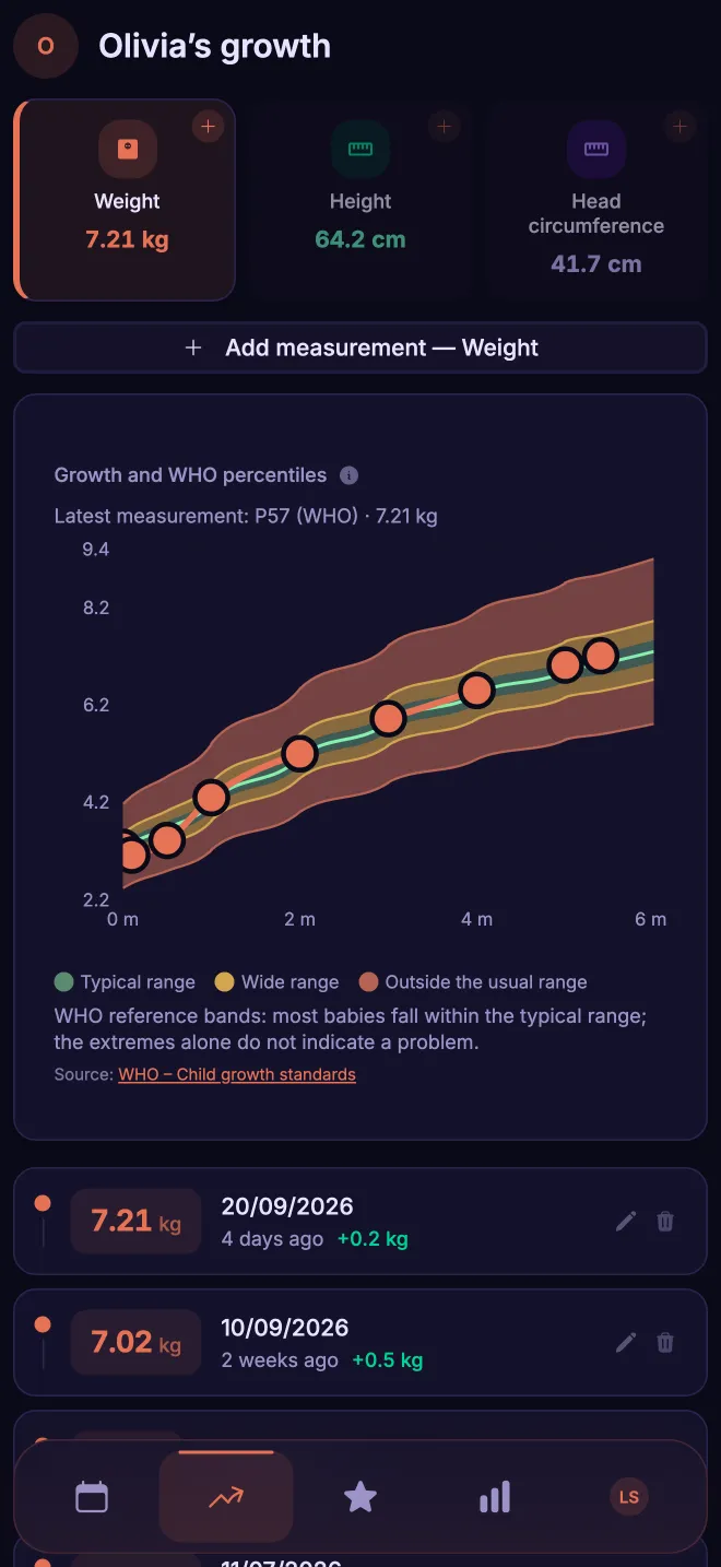 Olivia's weight curve since birth plotted against WHO percentiles, with her latest weight, height and head circumference.