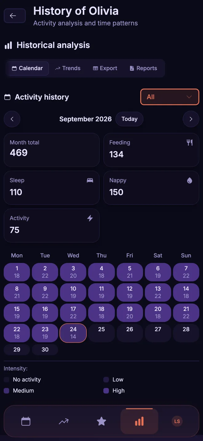 Monthly history calendar with the total feeds, sleeps, nappies and activities logged in September.