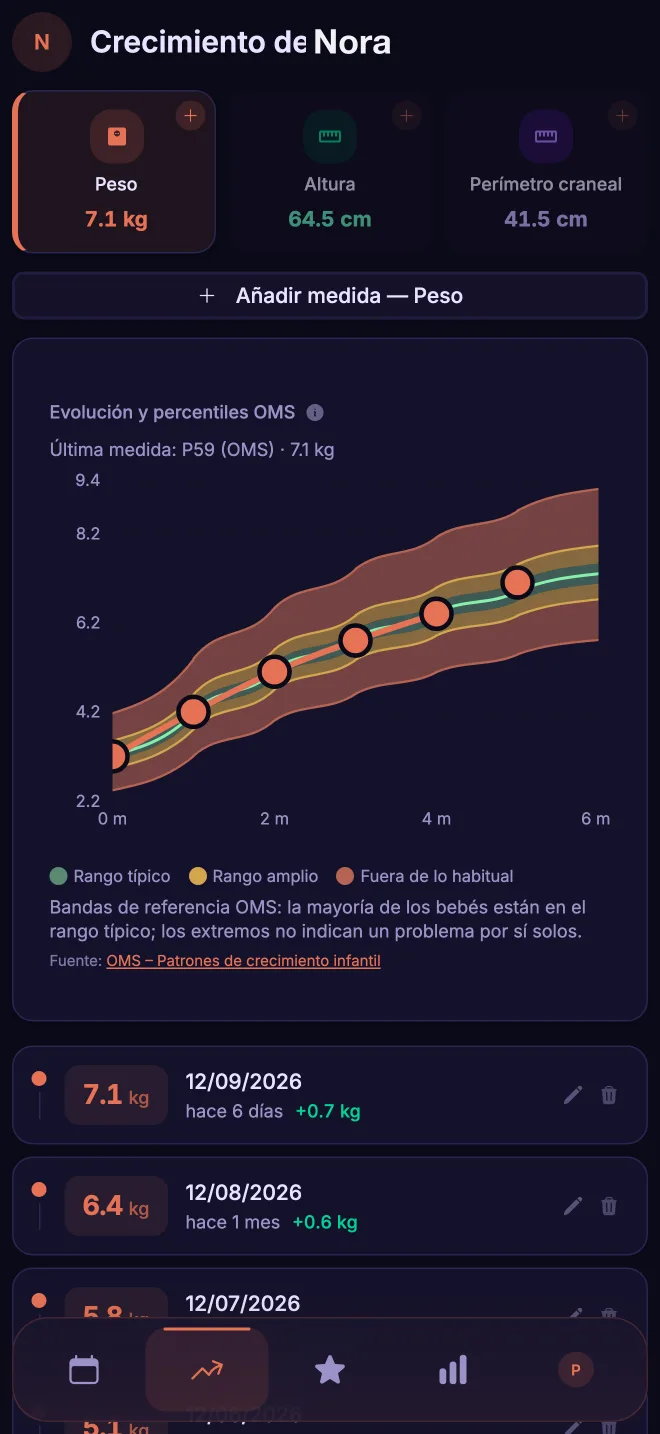 Crecimiento de Nora en Naranest: peso, talla y perímetro craneal sobre las curvas de percentiles de la OMS.